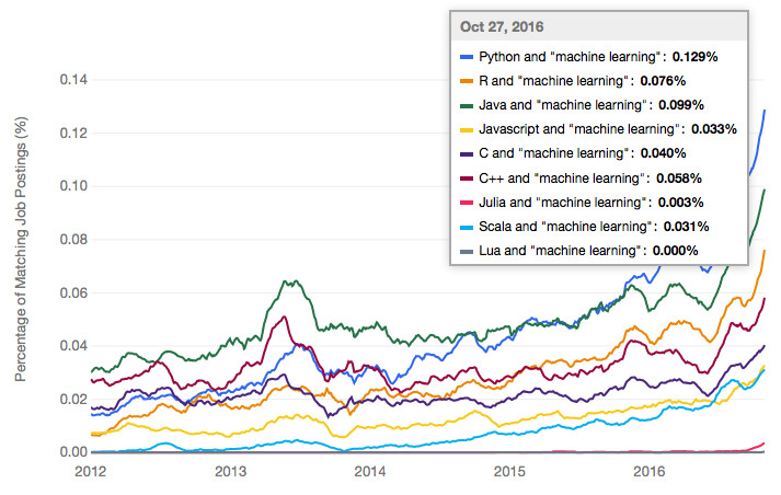 Python、R、Java、 C++等：从业界反馈看机器学习语言趋势2