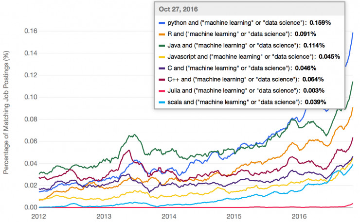 Python、R、Java、 C++等：从业界反馈看机器学习语言趋势1