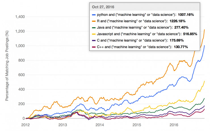Python、R、Java、 C++等：从业界反馈看机器学习语言趋势4