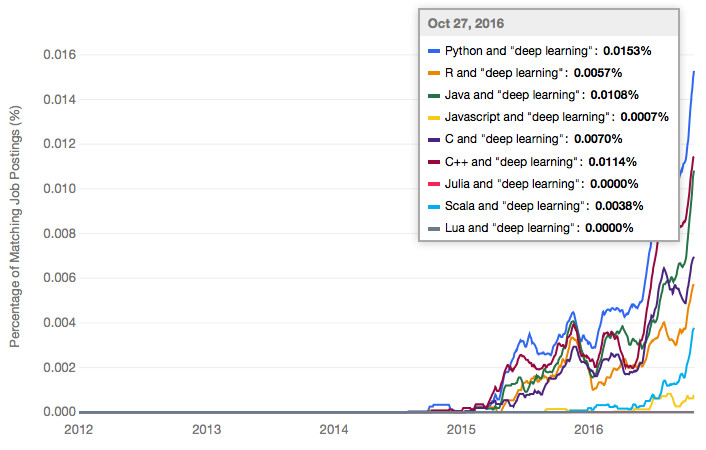 Python、R、Java、 C++等：从业界反馈看机器学习语言趋势5