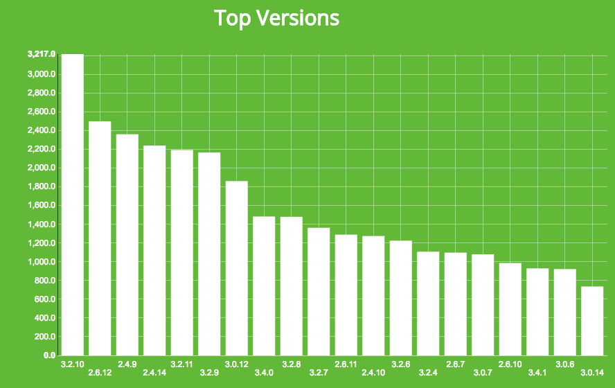 mongodb_version