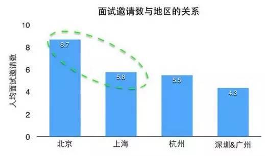 大数据告诉你：程序员如何涨薪水3