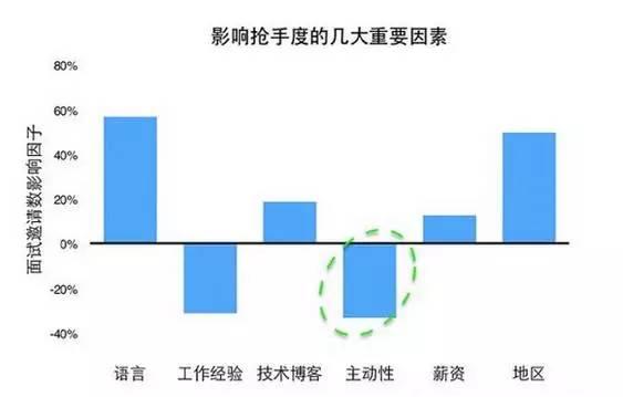 大数据告诉你：程序员如何涨薪水4