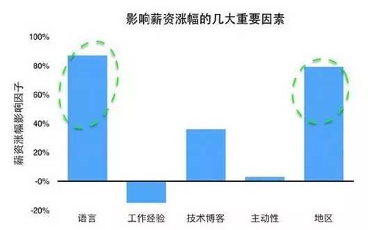 大数据告诉你：程序员如何涨薪水5