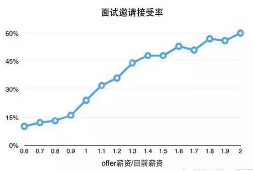 大数据告诉你：程序员如何涨薪水6