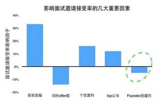 大数据告诉你：程序员如何涨薪水7