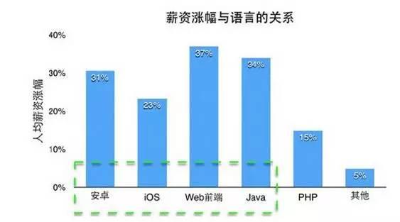 大数据告诉你：程序员如何涨薪水1