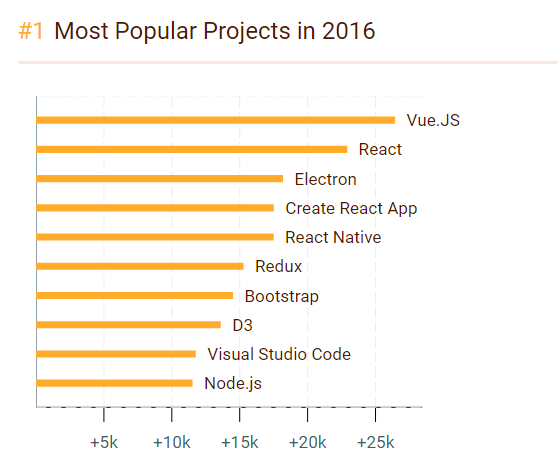 在过去的一年里谁JavaScript 之最？0