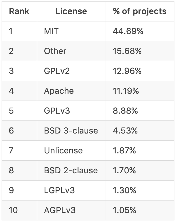 为什么越来越少的开源项目使用 GPL 协议1