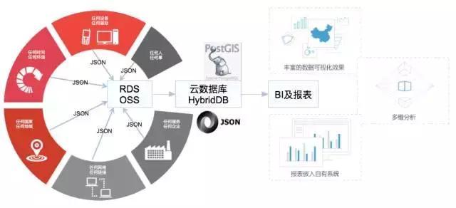 马云为什么要研发HybridDB数据库？0