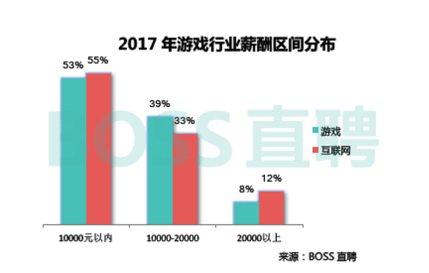 从“一毛钱股权”说起，游戏行业技术人员的青春到底值多少钱5