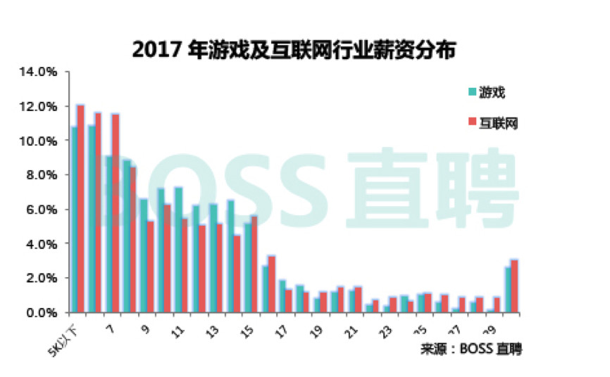 从“一毛钱股权”说起，游戏行业技术人员的青春到底值多少钱3