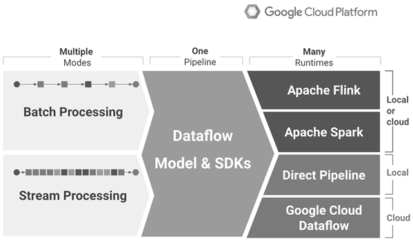 为什么Google用Apache Beam彻底替换掉MapReduce1