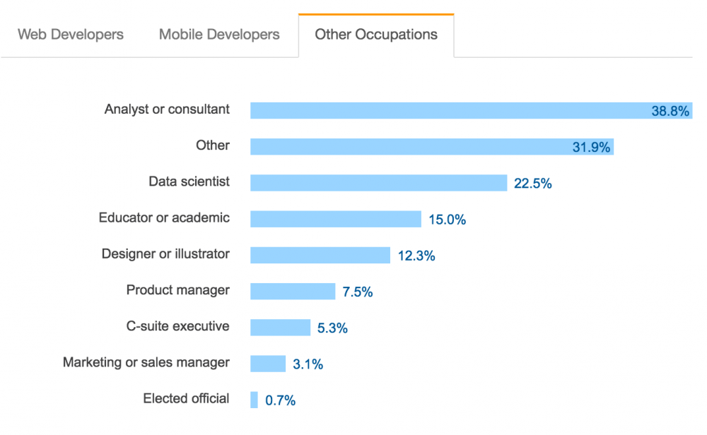 图3：Stack Overflow 2017 开发者调查报告