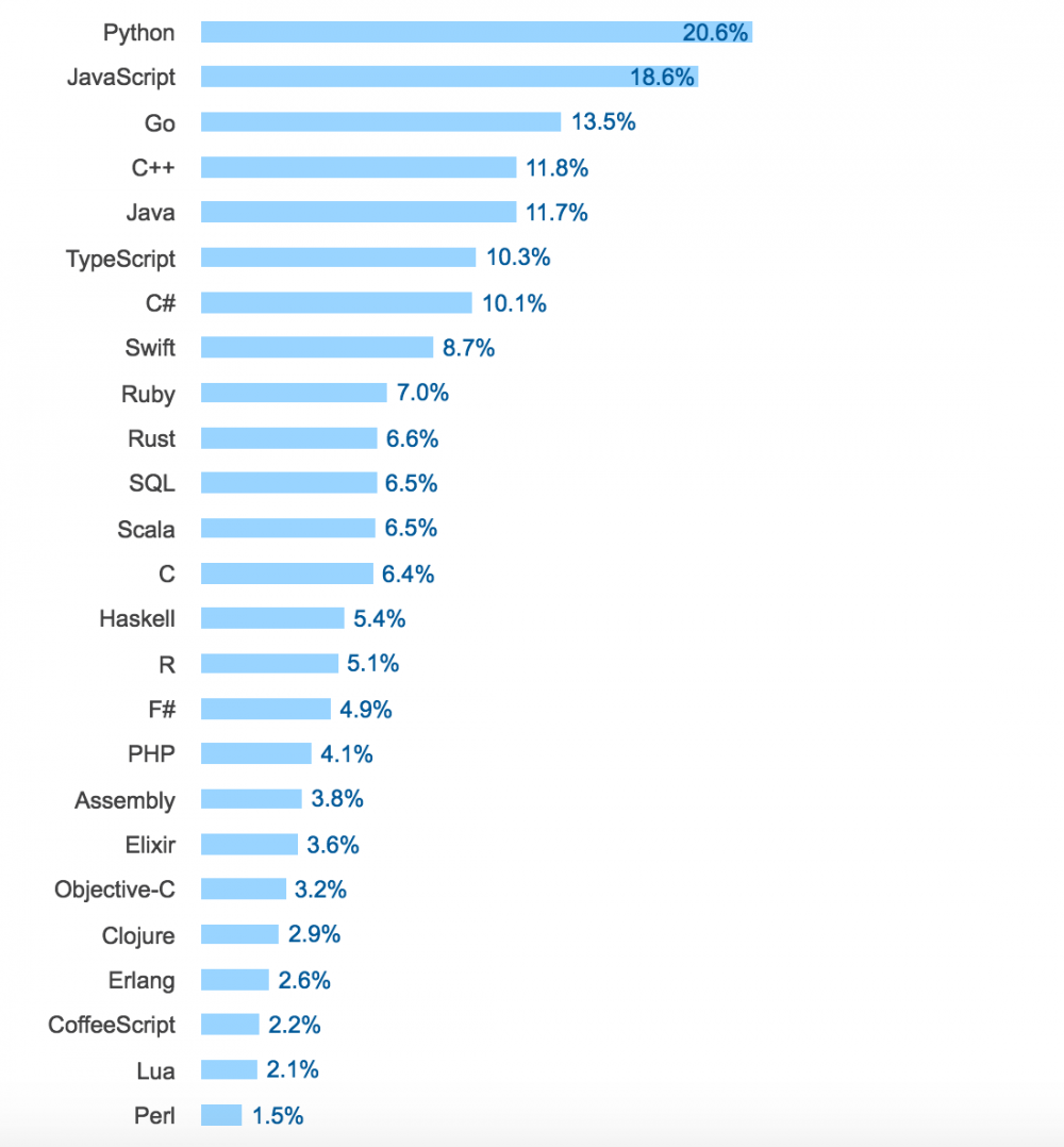 图10：Stack Overflow 2017 开发者调查报告