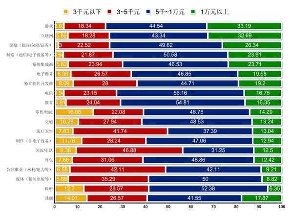 图0：现在国内程序员的工资是什么行情？