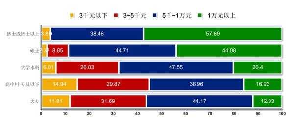 图1：现在国内程序员的工资是什么行情？