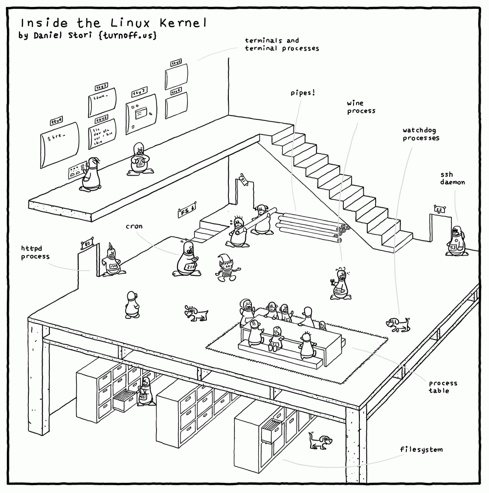 图0：漫画趣解 Linux 内核构造