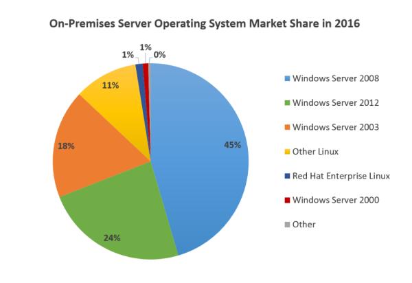 图0：Linux真的很流行吗？