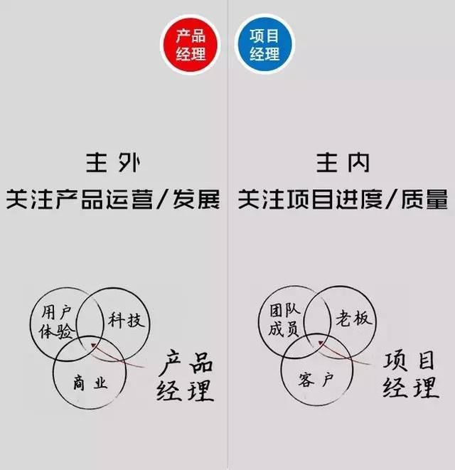 图7：搞笑漫画图解产品经理和项目经理的区别