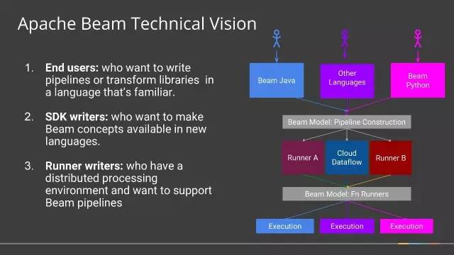 为什么Google用Apache Beam彻底替换掉MapReduce2