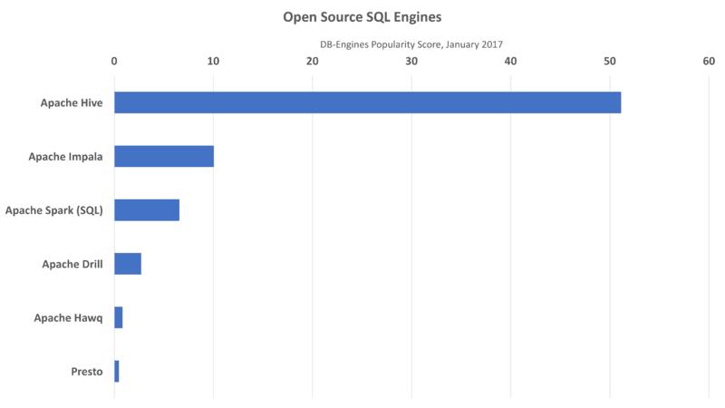 图0：主流开源SQL引擎统计，Apache Hive始终遥遥领先