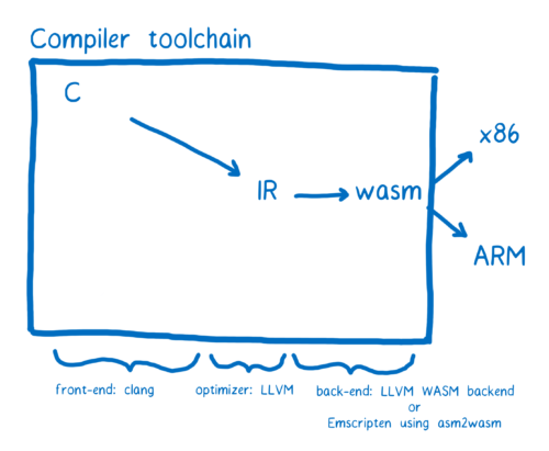 图2：WebAssembly的工作原理