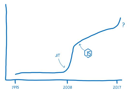 图1：WebAssembly是个什么鬼？