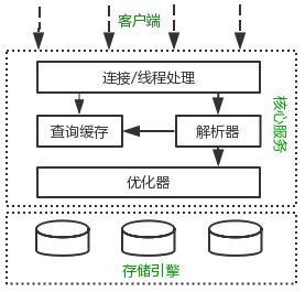 图0：我必须得告诉大家的MySQL优化原理