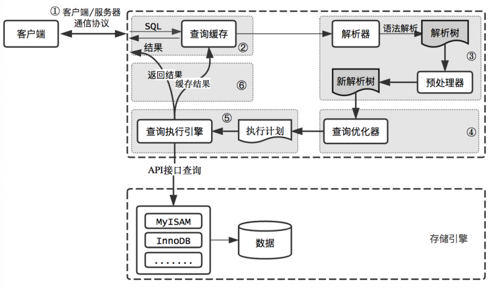 图1：我必须得告诉大家的MySQL优化原理