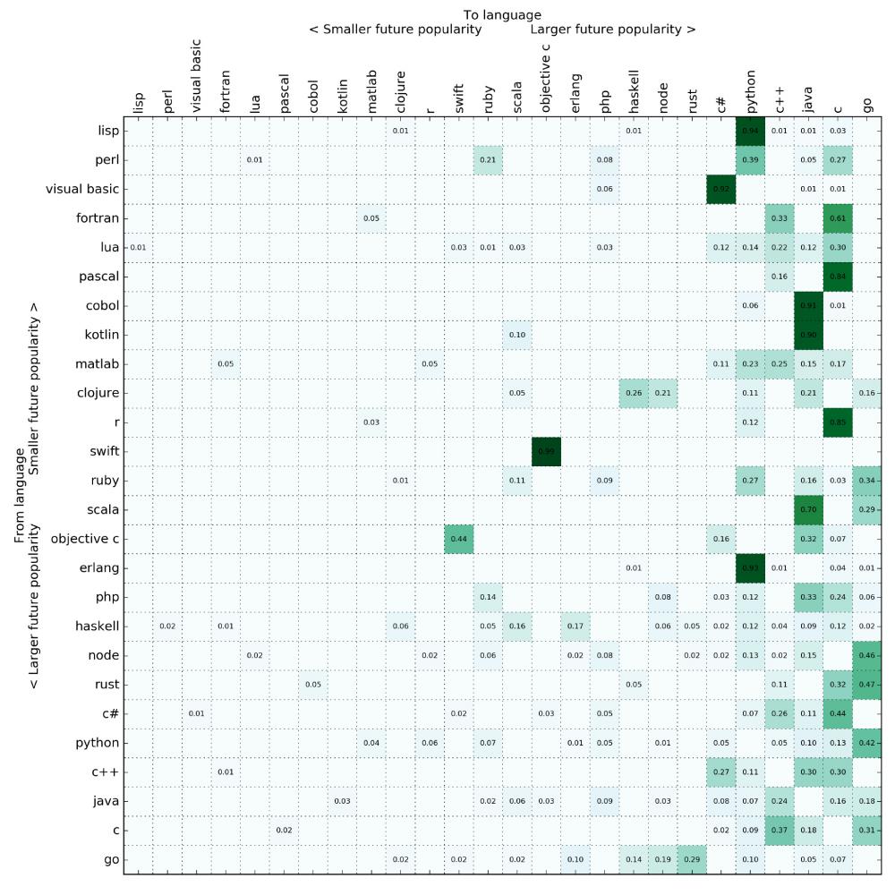 图2：程序员的编程语言迁移矢量矩阵