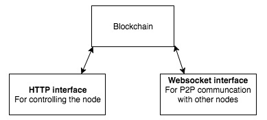 图3：200 行代码实现一个简单的区块链