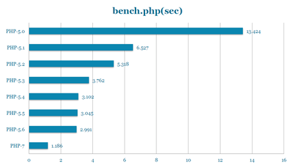图1：升级 PHP 7 带来的变化