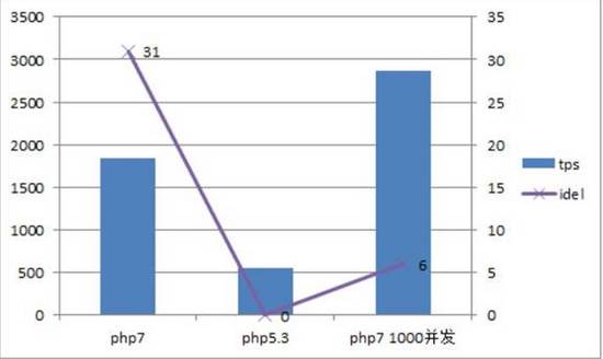 图3：升级 PHP 7 带来的变化