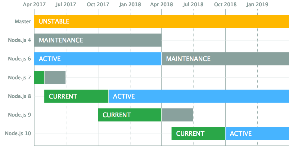 图0：Node.js v8.0.0 正式发布，带来大量更新