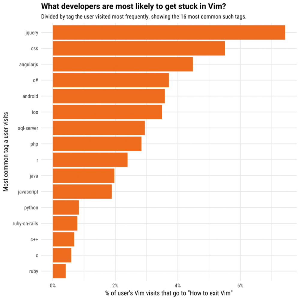 图6：Stack Overflow：帮助一百万开发者退出Vim