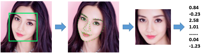 图3：研究人脸识别技术必须知道的十个基本概念