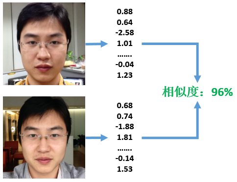 图4：研究人脸识别技术必须知道的十个基本概念