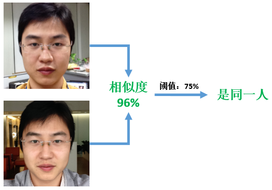 图5：研究人脸识别技术必须知道的十个基本概念