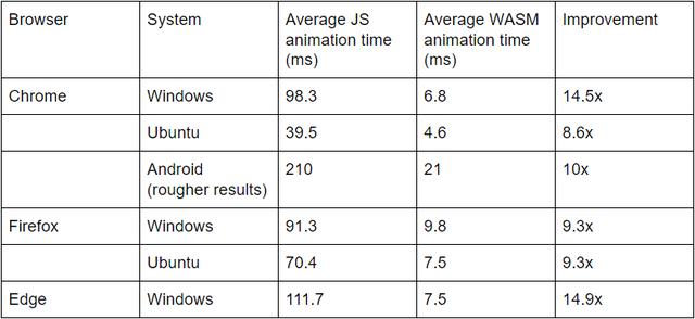 图0：谷歌力推WebAssembly，要干掉JS？