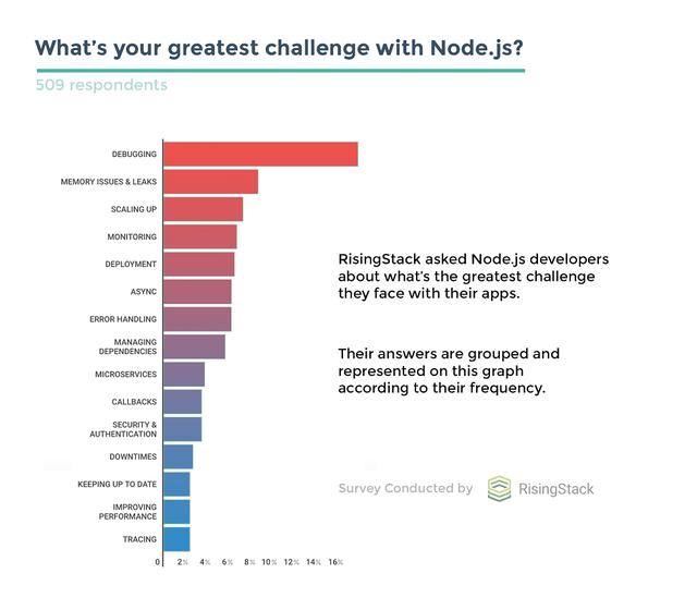 图0：调查显示最让Node.js程序员蛋疼的问题是debug