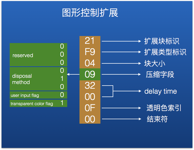 图6：庖丁解牛：GIF图片原理和储存结构