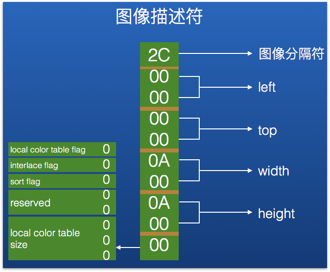 图7：庖丁解牛：GIF图片原理和储存结构