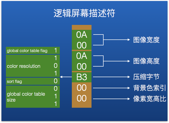 图4：庖丁解牛：GIF图片原理和储存结构