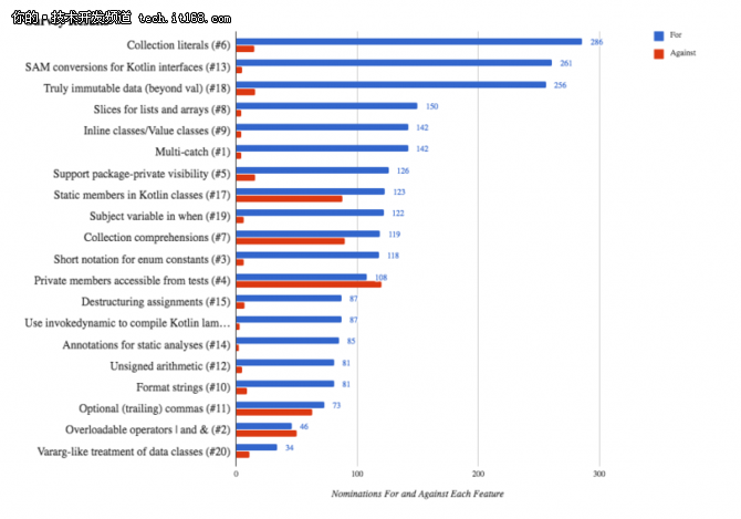 图1：Kotlin功能大调查：什么该留？什么该去？