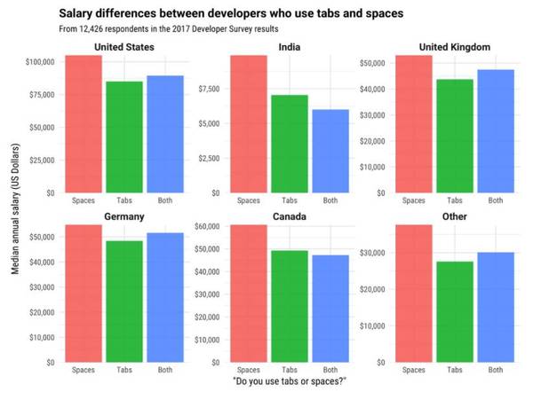 图2：Stack Overflow年度开发者调查显示使用空格键的程序员赚得比使用Tab键的程序员多