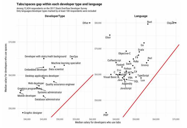 图3：Stack Overflow年度开发者调查显示使用空格键的程序员赚得比使用Tab键的程序员多