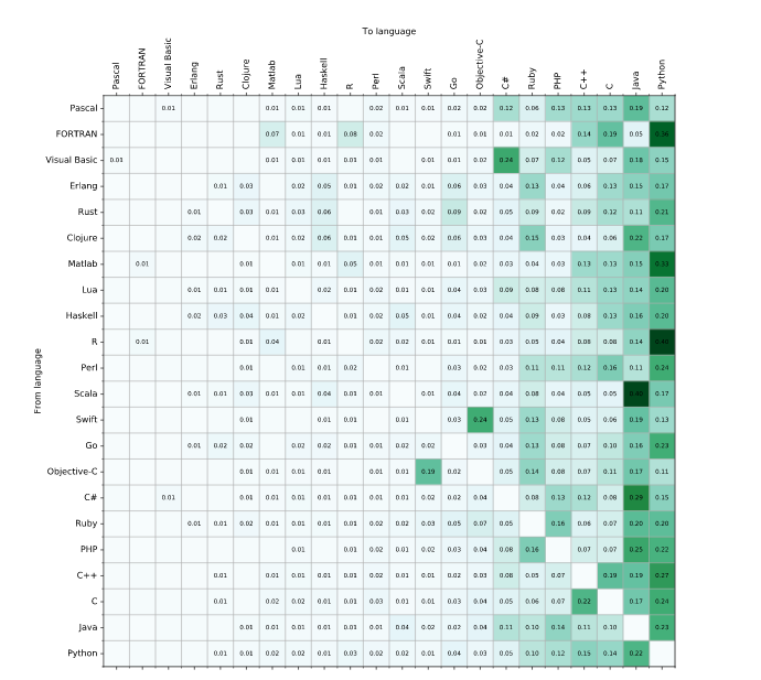 图12：Github上程序员的编程语言迁移方向统计分析