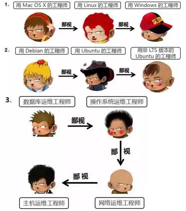 图9：程序员之间的十八层鄙视网络