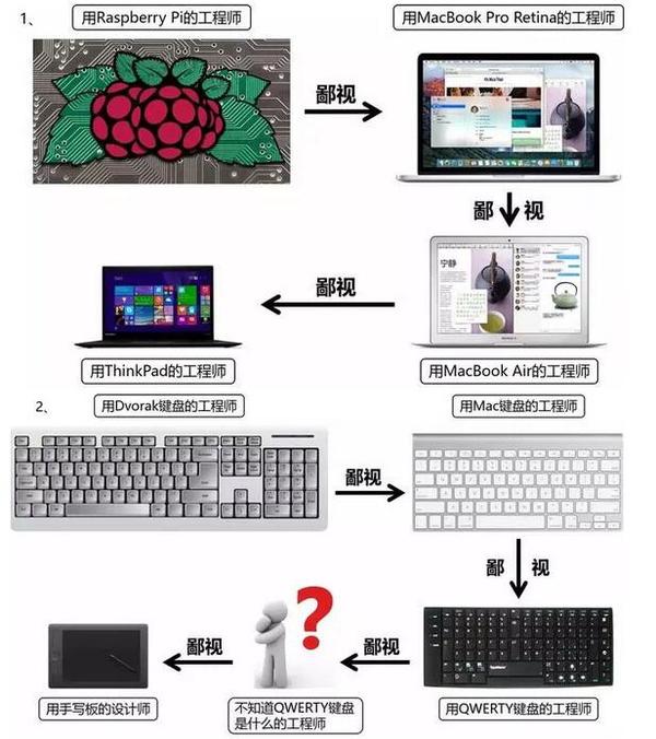 图13：程序员之间的十八层鄙视网络